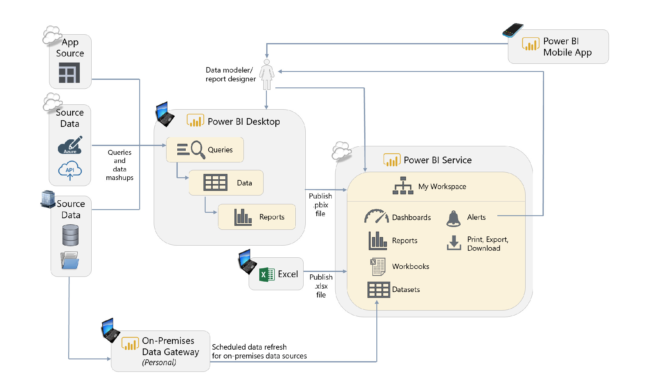Mission Finance Power BI Lorient Diagramme ; Mission Finance examine votre système d'information