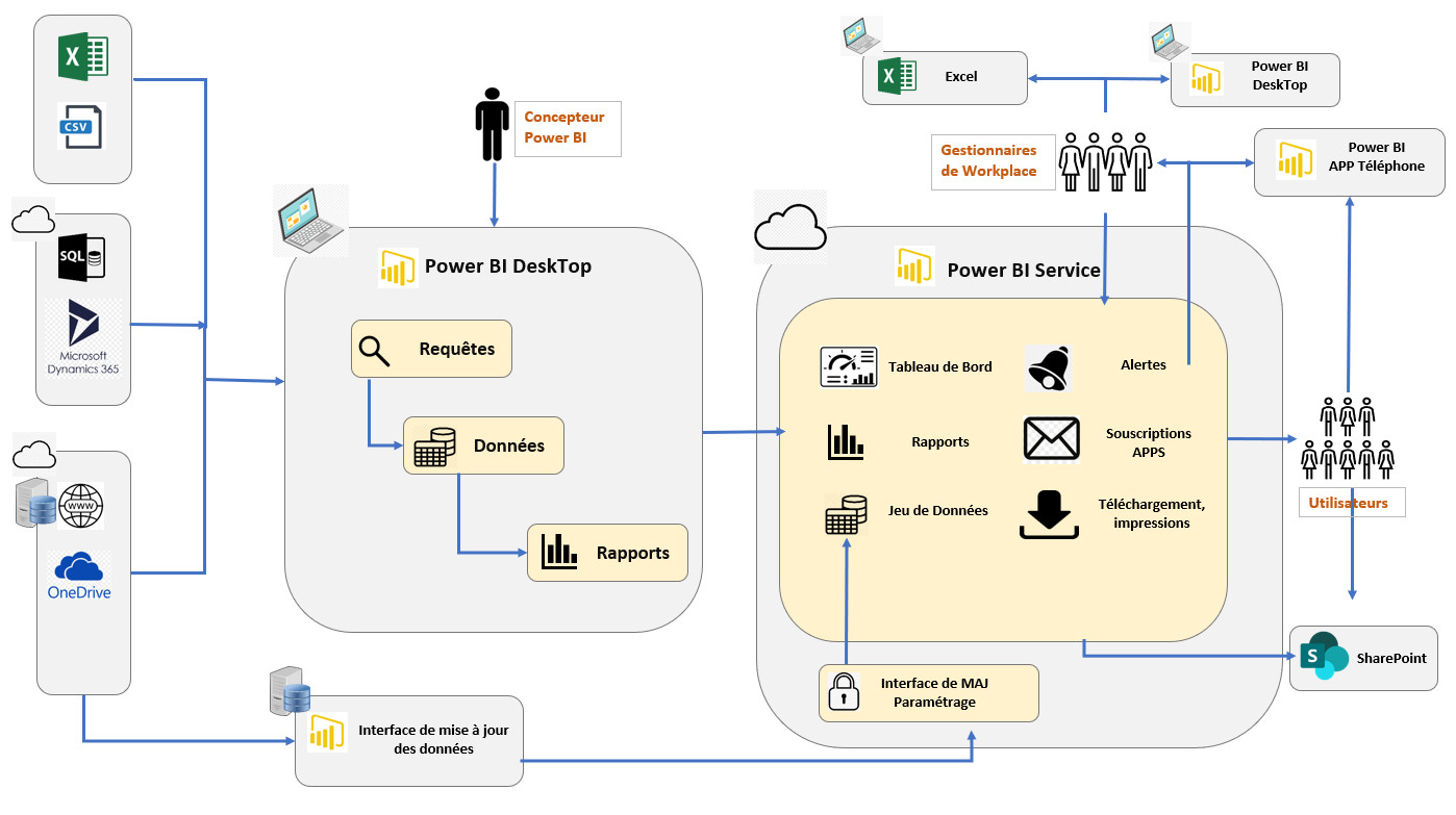 Diagramme de power bi service