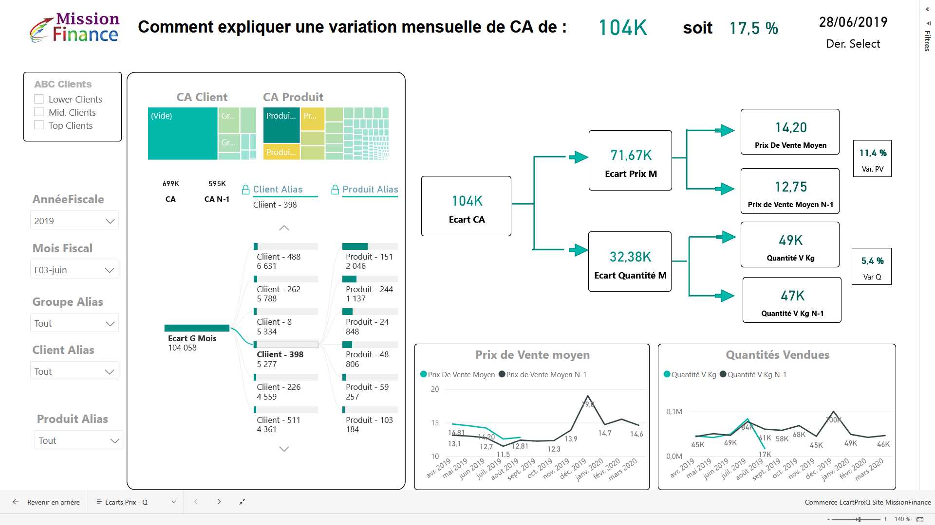 Mission Finance Power BI analyse écarts du chiffre d'affaires