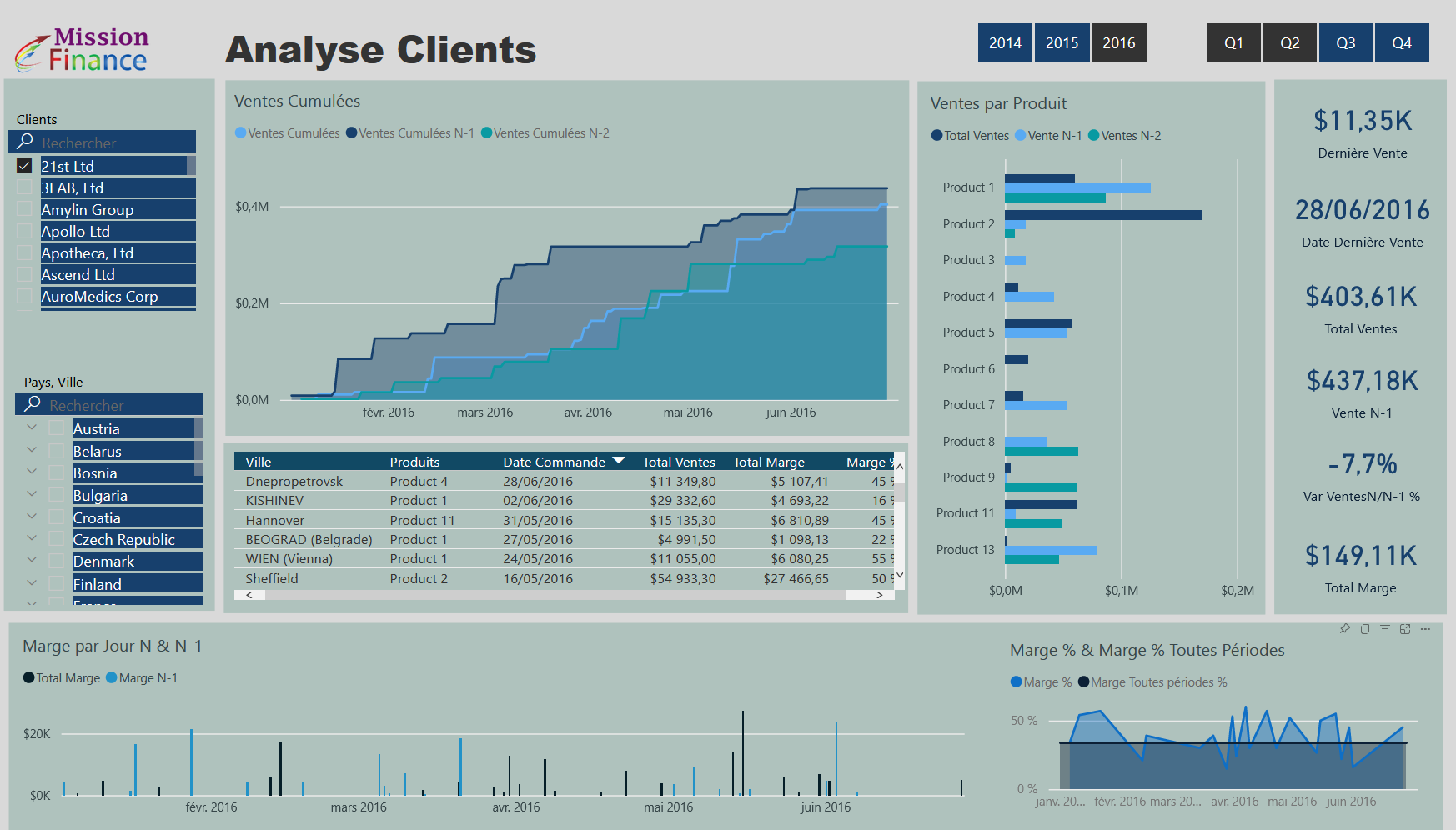 Power BI analyse des ventes clients et produits