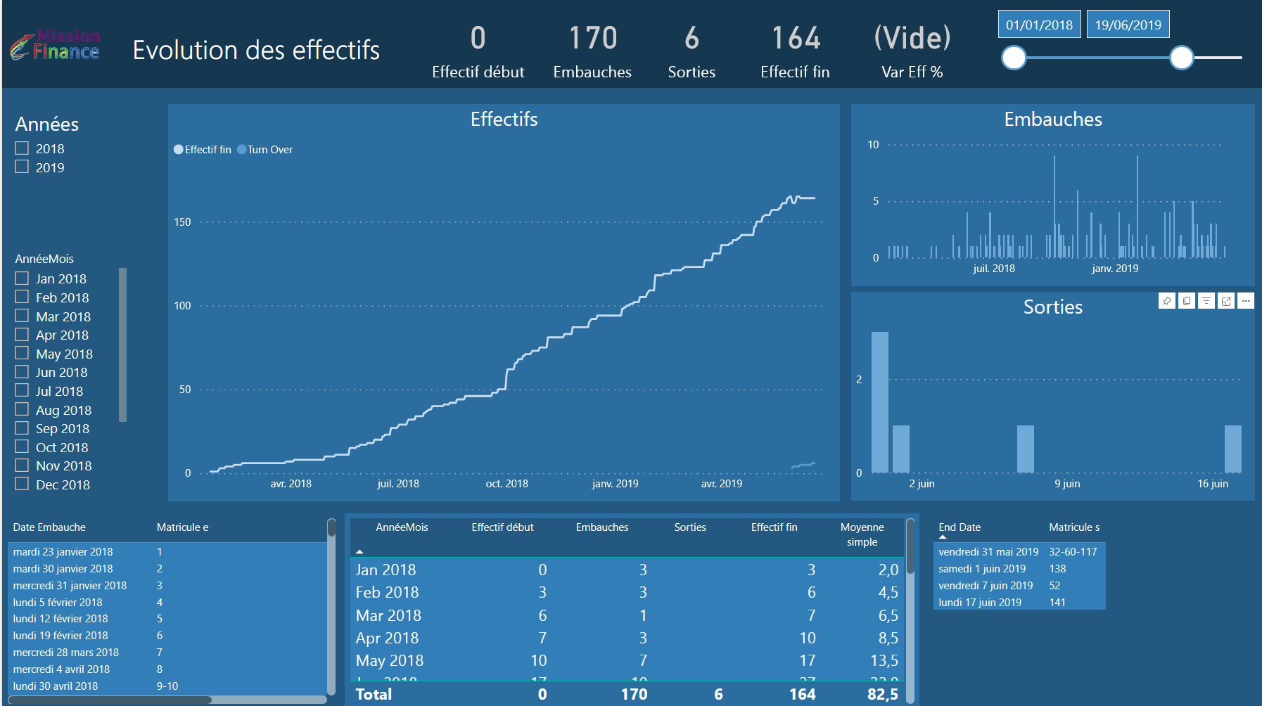 Mission Finance power bi gestion effectifs