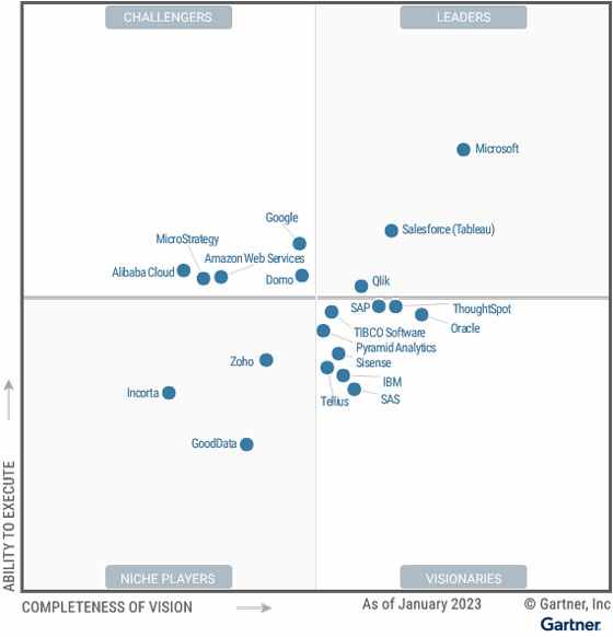 Marche de la BI: Gartner 2023 Pour réaliser une mission power bi réussi, vous devez analyser le marché. Cette image fournit par Gartner Business analytics identifie les principaux acteurs de la business intelligence dans le monde