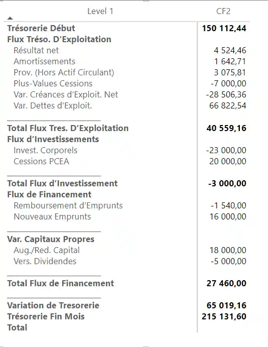 mission finance- power bi flux de trésorerie par le résultat net