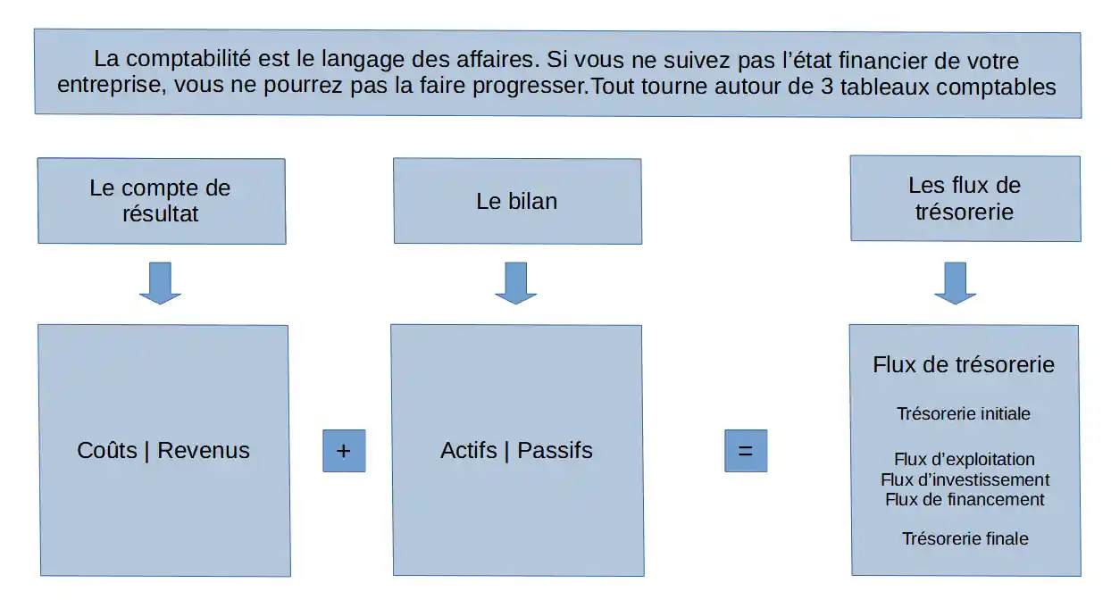 Mission Finance power bi flux de trésorerie - Construction à partir du nilan et compte de résultat