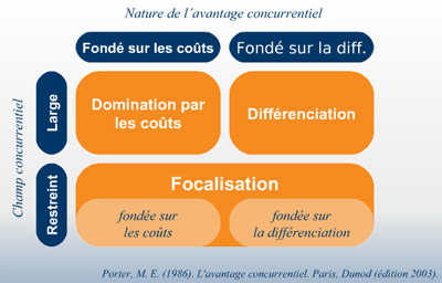 Diagramme de Porter pour identifier le KPI et les exploiter dans Power BI